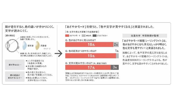 パナソニック【LGC31621】シーリングライト 8畳用 調色 透明つや消し枠 あざやかモード搭載 242161_BQ009