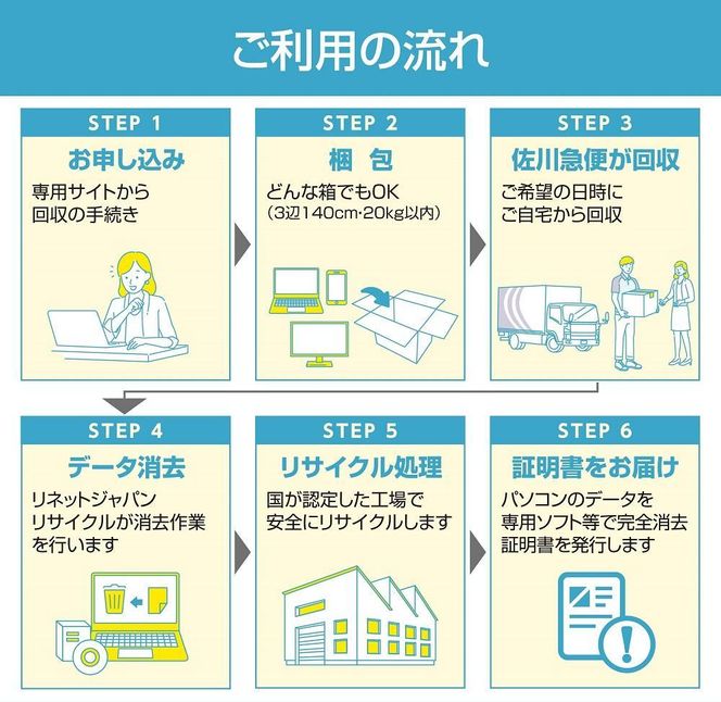 政府機関・大企業も採用している方式で確実にデータ消去！パソコン・スマホのデータ消去+宅配便リサイクル回収 232238_BY02-PR