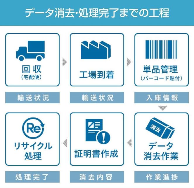 政府機関・大企業も採用している方式で確実にデータ消去！パソコン・スマホのデータ消去+宅配便リサイクル回収 232238_BY02-PR