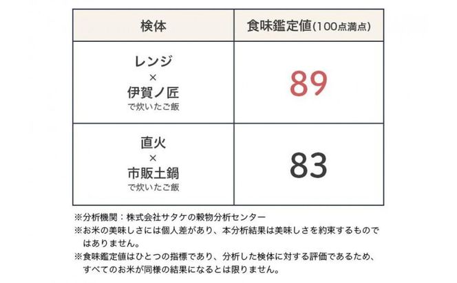 伊賀焼 レンジ炊飯土鍋　伊賀ノ匠　IG11 242161_EP001