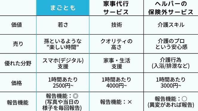 【まごとも】～新しい形の見守り～スマホ支援や介護者の外出支援など高齢者の両親に送る最高の『まごとも』ギフト 261009_A-PU001