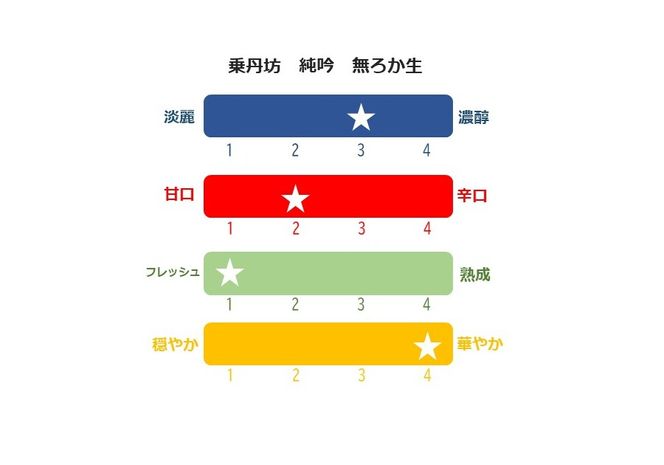 【先行受付】【磐梯酒造一番人気‼】乗丹坊　四合壜　純米吟醸　無ろか生原酒◇ ※2025年2月～3月発送予定