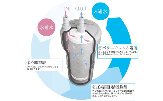 浄水器用交換カートリッジ　アンダーシンクタイプ「磨水5」 [No.891] 