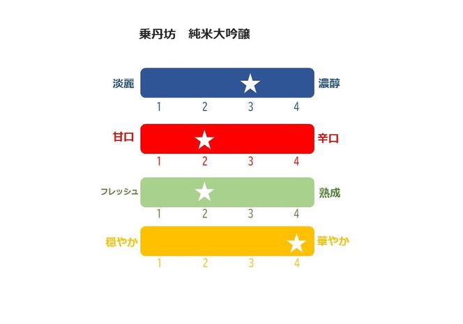 【磐梯酒造一番人気】乗丹坊 純米大吟醸 1.8L 2本セット◇