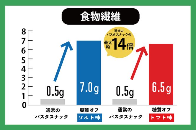 BD003　糖質オフ パスタスナック28袋セット