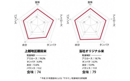 【新米受付・令和6年産米】 自然豊かな風土が育んだ新潟県岩船産コシヒカリ50kg　1017001N