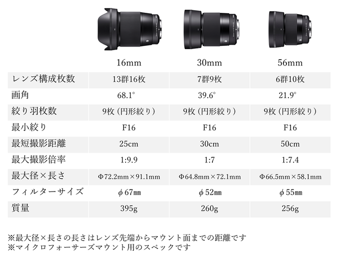 【ふるさと納税】SIGMA APS-Cサイズ用 単焦点レンズ3本セット（マイクロフォーサーズマウント用）