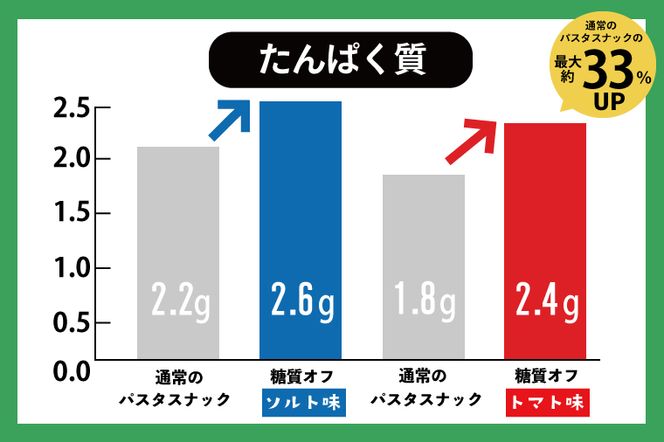 BD004-1　糖質オフ パスタスナック42袋セット