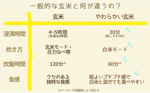 やわらかい玄米 新潟県産コシヒカリ 900g×4袋 安心安全なヤマトライス H074-521
