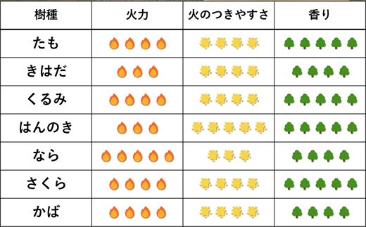 樹種別 薪 お試しセット 2kg | 北海道産 道東産 広葉樹 木の皮
