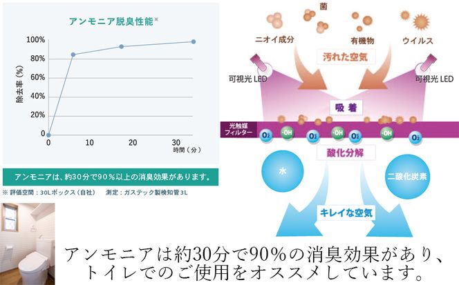 光触媒除菌脱臭機電球タイプ 脱臭LED電球 /// 除菌 脱臭 充電式 除菌脱臭