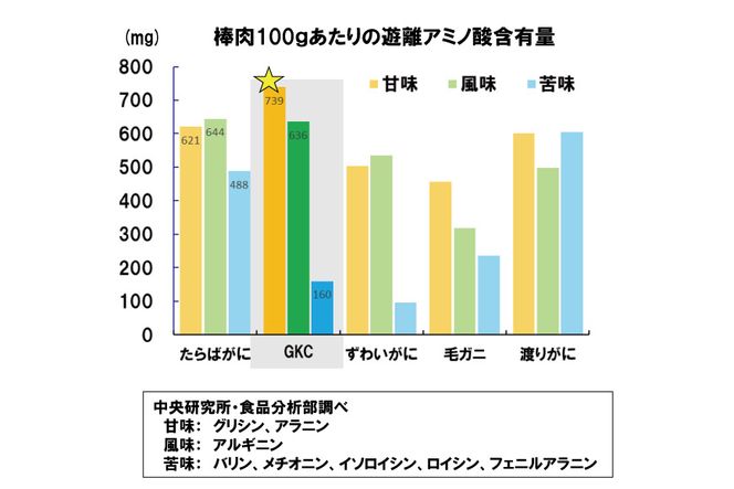 かに 希少 ゴールデンキングクラブ 1kg 5Lサイズ [カネダイ 宮城