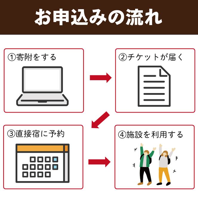 遊べる学校 体験 宿泊 利用チケット 3000円分 1枚 ( バーベキュー /コーヒー豆焙煎体験 / 郷土料理作り体験 ) 利用券 宿泊券 BBQ [active002]