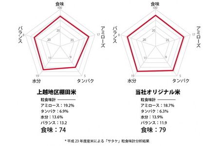 D4020 【期間限定・令和6年産米】「〆張もち」と岩船米10kgセット