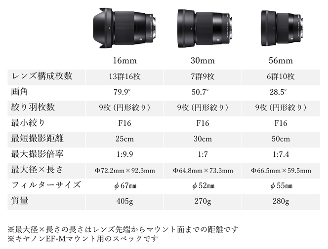 SIGMA APS-Cサイズ用 単焦点レンズ3本セット（キヤノンEF-Mマウント用 