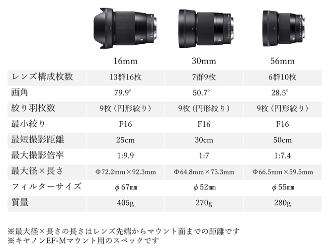 ふるさと納税】SIGMA APS-Cサイズ用 単焦点レンズ3本セット（キヤノン