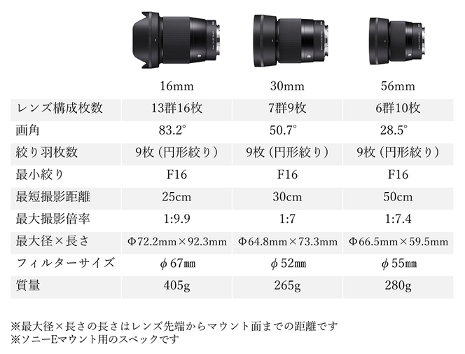 ふるさと納税】SIGMA APS-Cサイズ用 単焦点レンズ3本セット（ソニーE