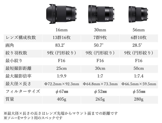 【ふるさと納税】SIGMA APS-Cサイズ用 単焦点レンズ3本セット（ソニーEマウント用）