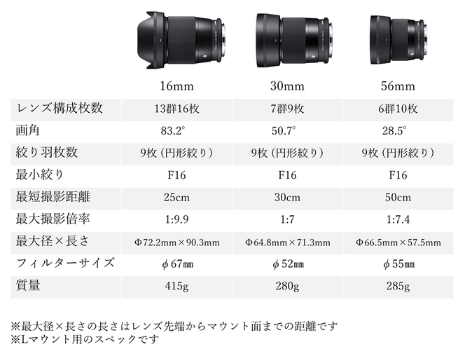 【ふるさと納税】SIGMA APS-Cサイズ用 単焦点レンズ3本セット（Lマウント用）