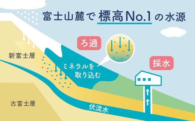 【6か月連続】 富士山の天然水 500ml×48本 ＜毎月お届けコース＞ FBB008