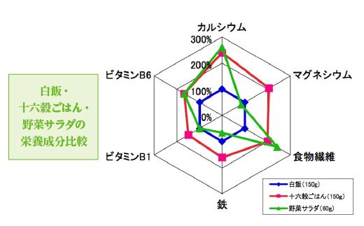 十六穀ごはん無菌パック24食分（150ｇ×24食）　はくばく ハクバク 国産 パックライス ライス お米 米 パックご飯 パックごはん 栄養満点 健康 小分け 備蓄 防災 雑穀米 保存食 雑穀ごはん 単身赴任 一人暮らし