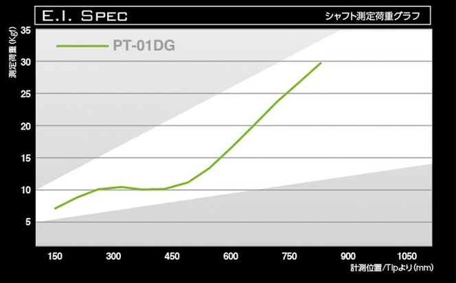 [バシレウス] インナーホーゼル対応ストレート型パター用カーボンシャフト Basileus PT-01DG (バシレウス PT-01DG)｜ゴルフ用品 ゴルフ [0371]