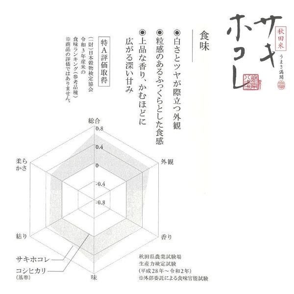 【新米先行予約　11月以降順次発送予定】サキホコレ 5kg 令和8年産〈土づくり実証米〉JAしんせい【 精米 白米 米 コメ お米 ブランド米 ご飯 ごはん低たんぱく 産地直送 秋田 にかほ 】