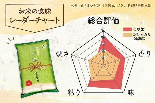特別栽培米 つや姫 2kg 2kg×1袋 令和7年産 2025年産 庄内町産 余目産 余目町農協 あまるめ ブランド米 米 国産 単一原料米 山形 庄内平野 コシヒカリの原点、亀の尾発祥の地 庄内