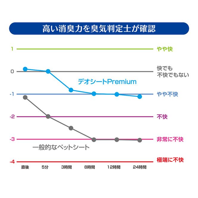 デオシート PREMIUM 12時間 超消臭＆超吸収 ワイド 42枚×1 ペットシーツ ペットシート トイレ 犬 犬用トイレ ペット 清潔 ユニ・チャーム 愛犬用 ペット用品