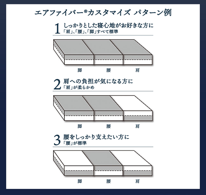 エアウィーヴ ベッドマットレス S03 セミダブル 寝具 ベッド サイズ セミダブル ダブル クイーン オールシーズン対応 ぐっすり ホテル 安眠 健康 高反発 腰 肩 熟睡 寝具 寝心地 新生活 洗える 送料無料 体圧分散 大人気 日本製 国産  人気 妊婦 赤ちゃん