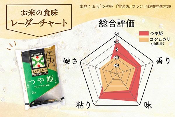 プレミアム つや姫 6kg 2kg×3袋 特別栽培米 令和7年産 2025年産 庄内町産 余目産 余目町農協 あまるめ ブランド米 米 国産 単一原料米 山形 庄内平野 コシヒカリの原点、亀の尾発祥の地 庄内 JAあまるめ