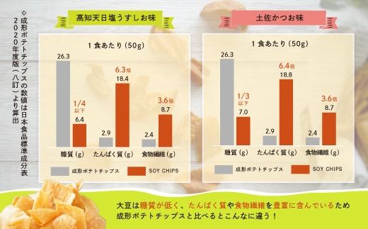 24-01．パリパリ食感がクセになる！大豆からできたソイチップス4袋セット（高知天日塩うすしお味・土佐かつお味 各2袋）