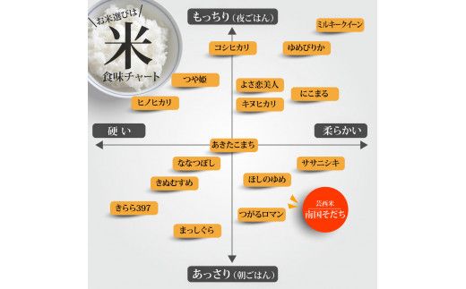 【CF-R7hbk】KNK023　芸西米（げいせいまい） "南国そだち"  15kg  令和4年 高知の温暖な気候で育った芸西米 ※お申込み後に精米したての コメ を出荷いたします。令和4年産 米  新米 白米 お米 美味しい あっさり 柔らかい 国産 高知県産 故郷納税 12000円