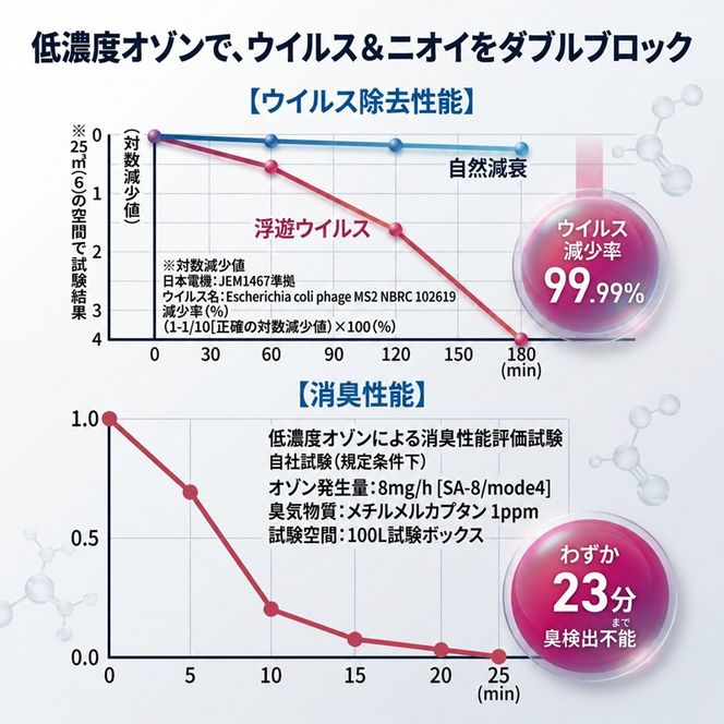 オゾン 除菌 消臭器 オゾンエアーサラス SA-8(～16帖) 空気 清浄機 家電 日用品 除菌 消臭 防水 安心 持ち運び コンパクト