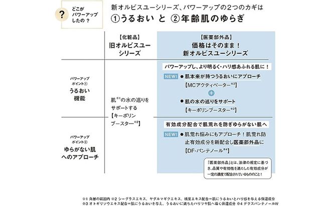 洗顔 オルビスユー フォーミングウォッシュ 医薬部外品 オルビス 洗顔フォーム 洗顔料 エイジングケア スキンケア 化粧品 コスメ 美容
