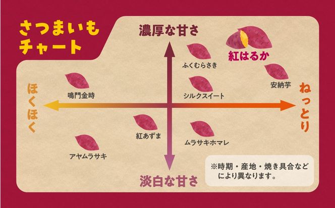 土付き さつまいも 「紅はるか」 5㎏ いも 芋 サツマイモ 焼き芋 スイーツ 栄養 レシピ 煮物 天ぷら 甘煮 おかず 蒸し芋 甘い 保存方法 成分 美容効果 収穫時期 品種 福島県 田村市 ひまわり農園 N038-001