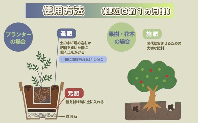 家庭園芸用  有機肥料(有機入り配合653)150g×3袋【肥料 オーガニック 野菜  農園 畑 施肥  家庭菜園 農業資材 窒素 リン酸 三重県 四日市市ふるさと納税】