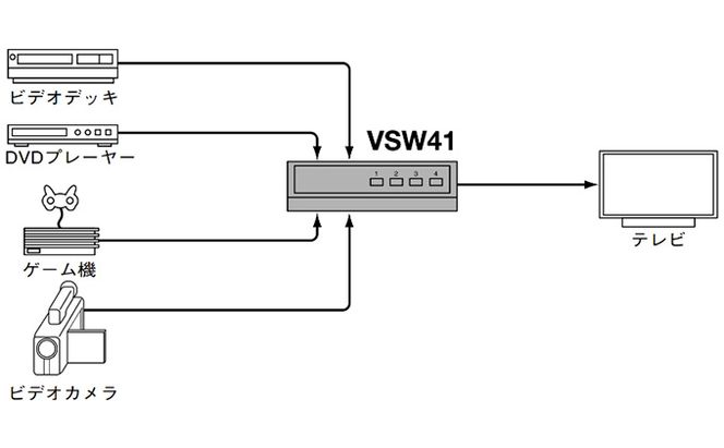 AV セレクター VSW41 電化製品 家電 DVDプレイヤー テレビ ビデオ 変換器 