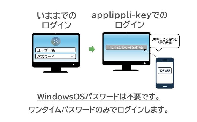 【鉄壁のセキュリティ】パスワード流出からPCを守る！ 二段階認証 「 アプリップリキー 」 セキュリティツール セキュリティソフト セキュリティ アプリ ソフト PC パソコン コンピュータ Windows 保護 認証 多要素認証 ワンタイムパスワード PC周辺機器 ビジネス
