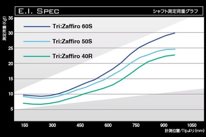 [バシレウス] ドライバー用カーボンシャフト Basileus Tri：Zaffiro (バシレウス トライザフィーロ) 60-S｜ゴルフ用品 ゴルフ [0330]