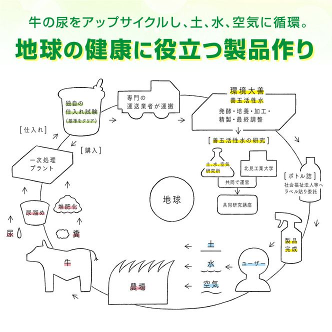 《14営業日以内に発送》植物の保護液 無農薬への道 1L ( 天然 たい肥 植物 保護液 )【084-0050】