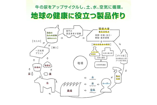 《14営業日以内に発送》液体たい肥 ガーデニング 詰め合わせ ( 液体たい肥 土壌改良 成長促進 植物 家庭菜園 室内 ベランダ ガーデニング 天然成分 )【084-0112】