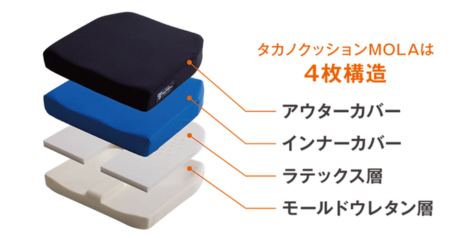 クッション 体圧 分散 タカノクッション MOLA フラットタイプ 38幅 ｜ 姿勢 サポート 体圧分散 姿勢保持 座る 長時間 オフィスワーク 車いす 長野県 伊那市 信州【095-07】