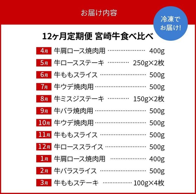 【12ヶ月定期便】宮崎牛食べ比べ N0147-YH068