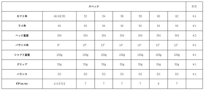 【選べるロフト角】「匠」ハイグレードウェッジ　東邦ゴルフ　043BF01N.／選べるロフト角 ウェッジ 軟鉄鍛造 高密度樹脂グリップ ゴルフ用品