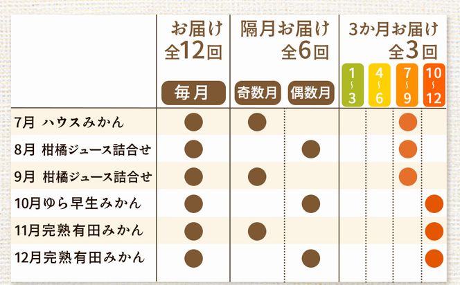 【定期便】厳選 柑橘定期便 S 3回（4～6月）※北海道・沖縄・離島への配送不可※4月・5月・6月に発送