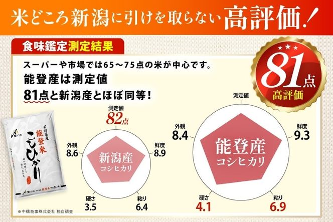 米 令和8年 能登米 こしひかり 精米 10kg 3袋 計 30kg [中橋商事 石川県 宝達志水町 38601196] お米 こめ コメ 令和8年産 コシヒカリ 白米 ごはん ご飯 10キロ 30キロ 能登 石川