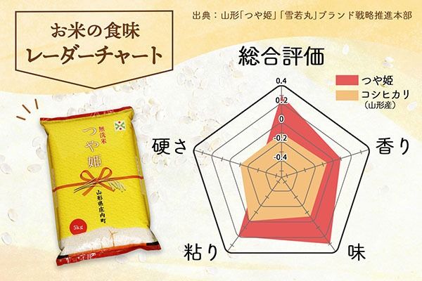 特別栽培米 つや姫 無洗米 2kg 2kg×1袋 令和7年産 2025年産 庄内町産 余目産 余目町農協 あまるめ ブランド米 米 国産 単一原料米 山形 庄内平野 コシヒカリの原点、亀の尾発祥の地 庄内