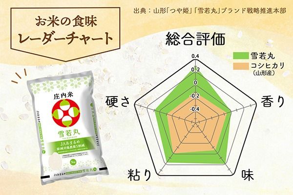 【令和8年産】庄内町産 雪若丸 25kg 5kg×5袋 余目産 余目町農協 あまるめ ブランド米 米 国産 単一原料米 山形 庄内平野 庄内