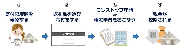 会社員がふるさと納税をする際の流れ